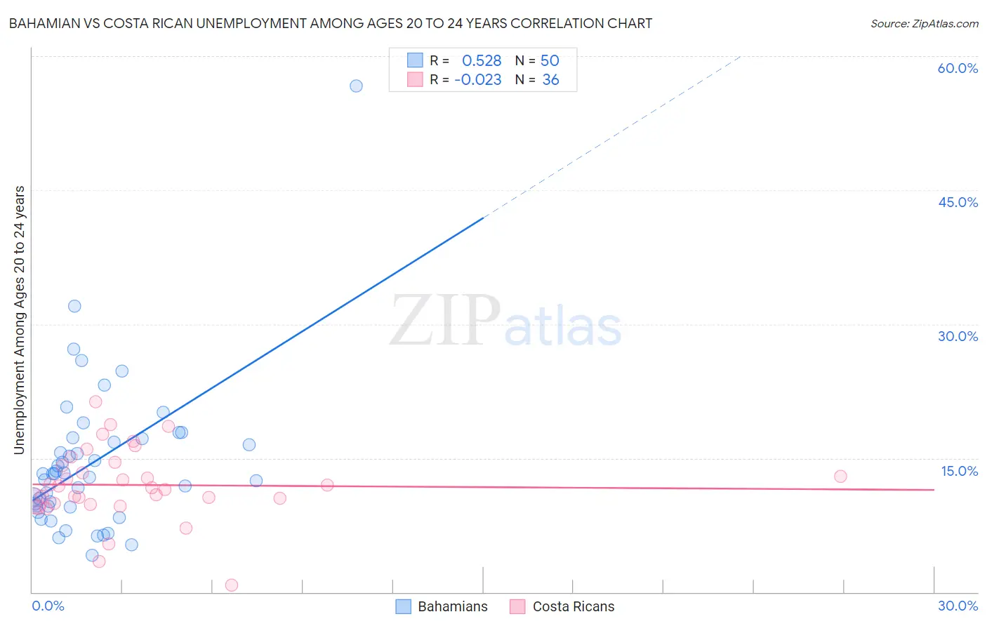 Bahamian vs Costa Rican Unemployment Among Ages 20 to 24 years