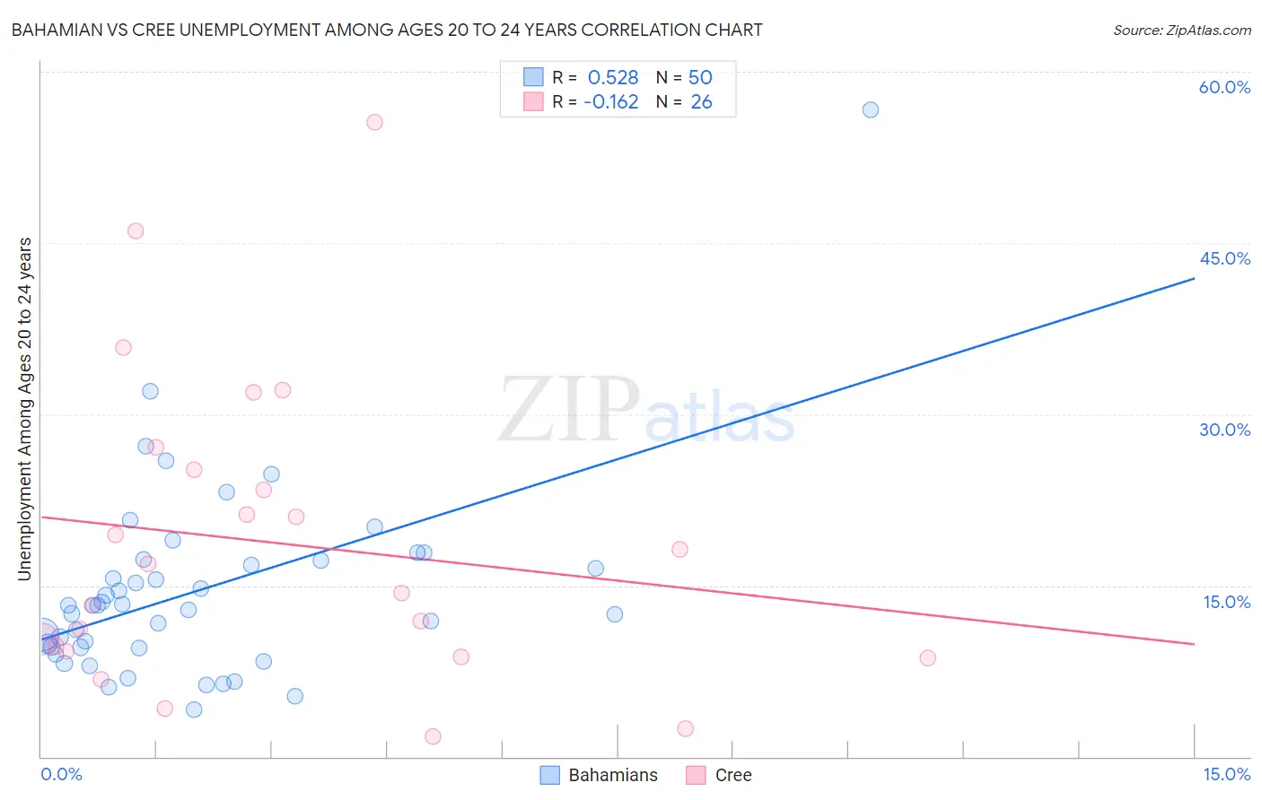 Bahamian vs Cree Unemployment Among Ages 20 to 24 years