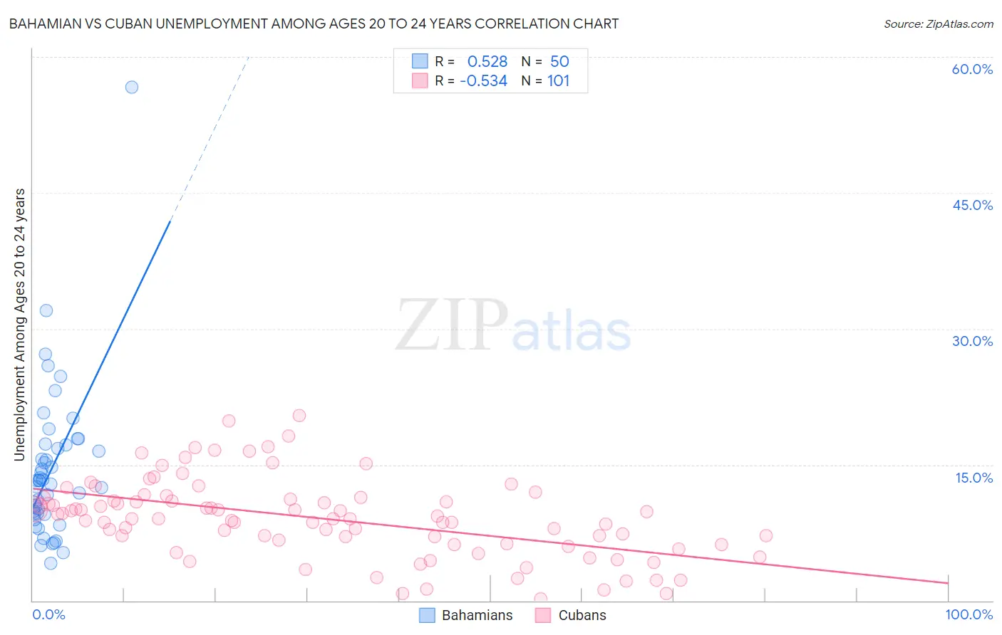 Bahamian vs Cuban Unemployment Among Ages 20 to 24 years
