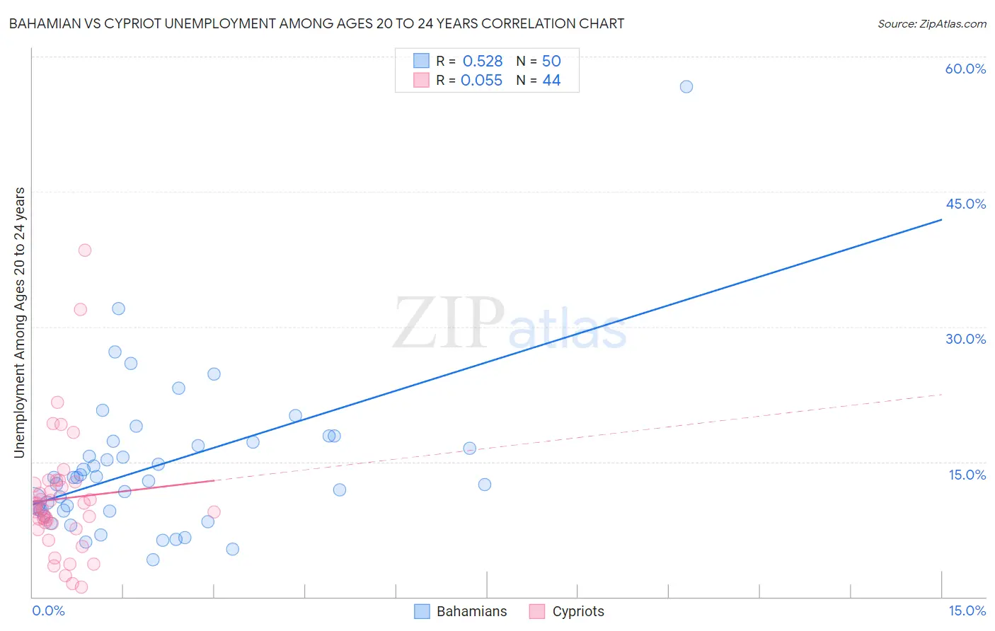 Bahamian vs Cypriot Unemployment Among Ages 20 to 24 years