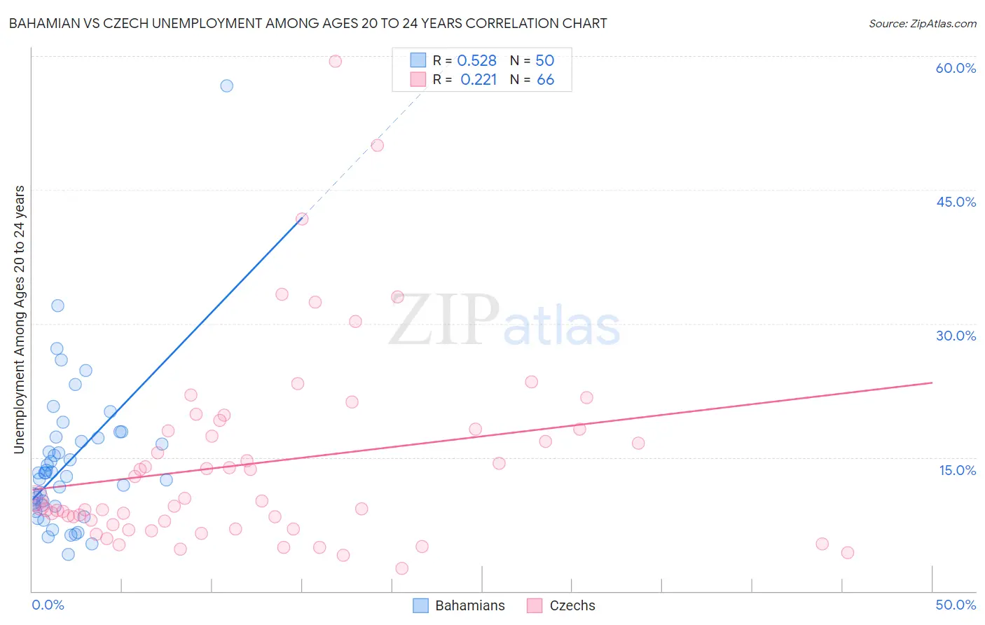 Bahamian vs Czech Unemployment Among Ages 20 to 24 years