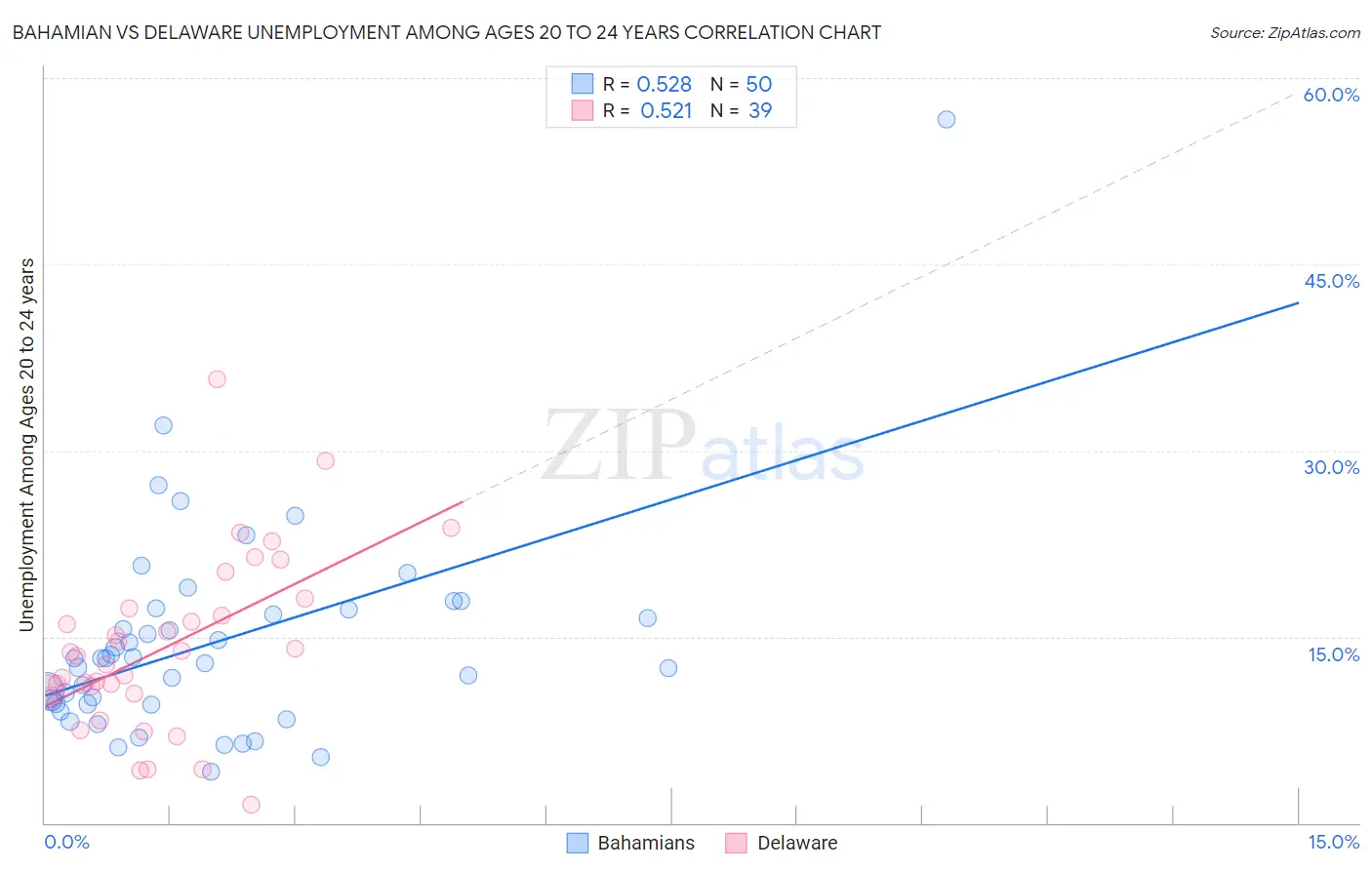 Bahamian vs Delaware Unemployment Among Ages 20 to 24 years