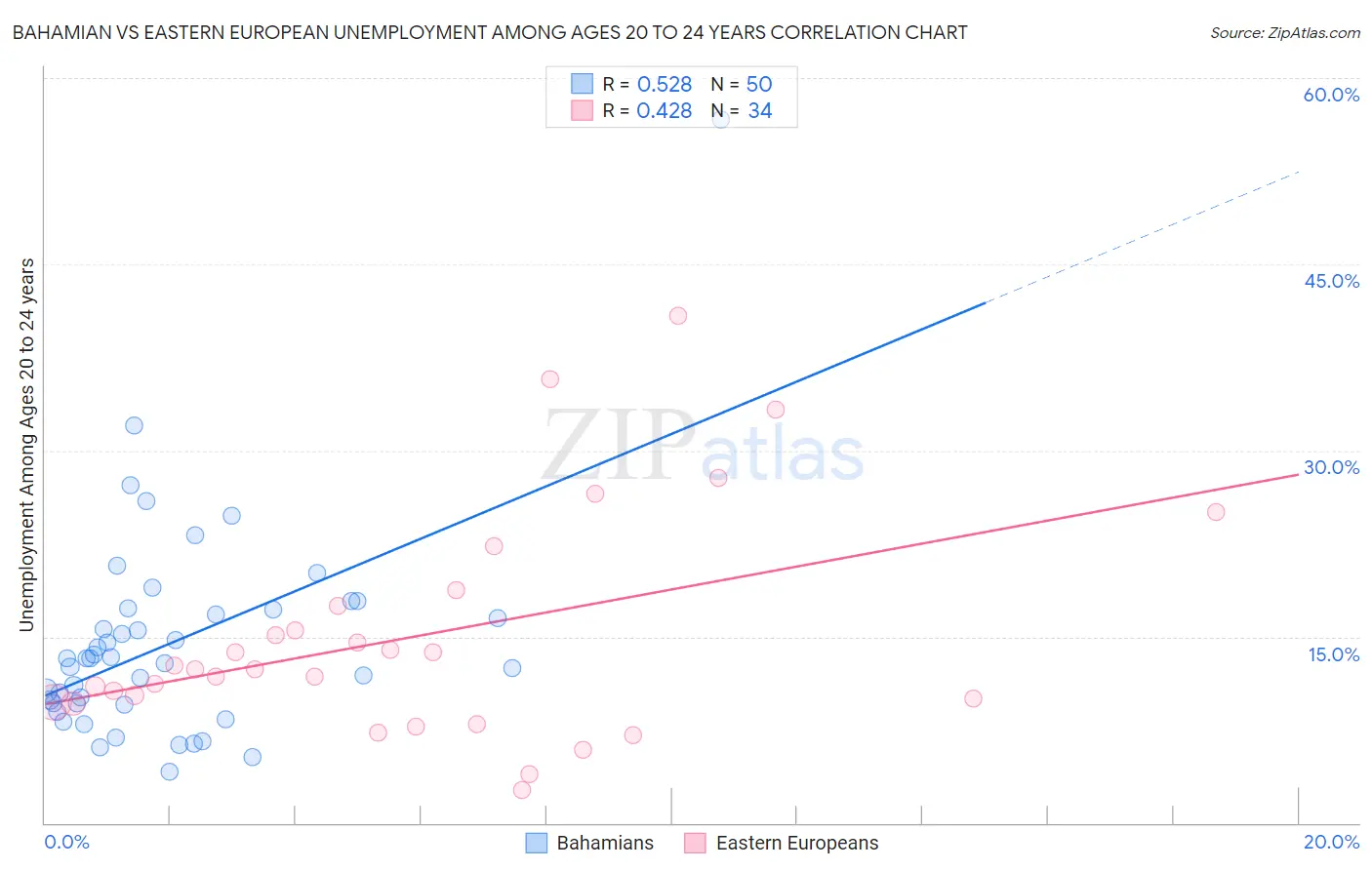 Bahamian vs Eastern European Unemployment Among Ages 20 to 24 years