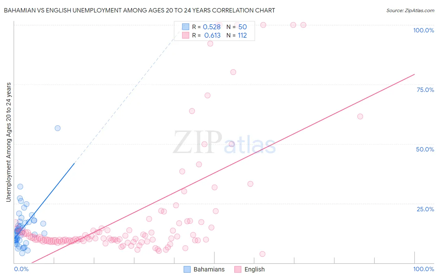 Bahamian vs English Unemployment Among Ages 20 to 24 years