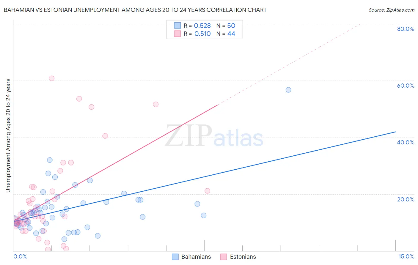 Bahamian vs Estonian Unemployment Among Ages 20 to 24 years