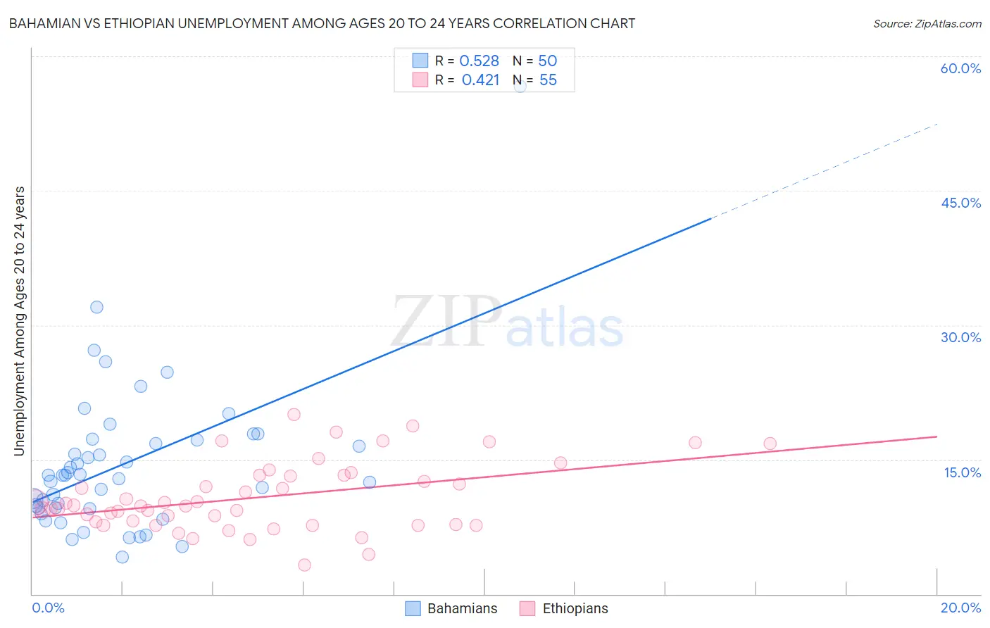 Bahamian vs Ethiopian Unemployment Among Ages 20 to 24 years