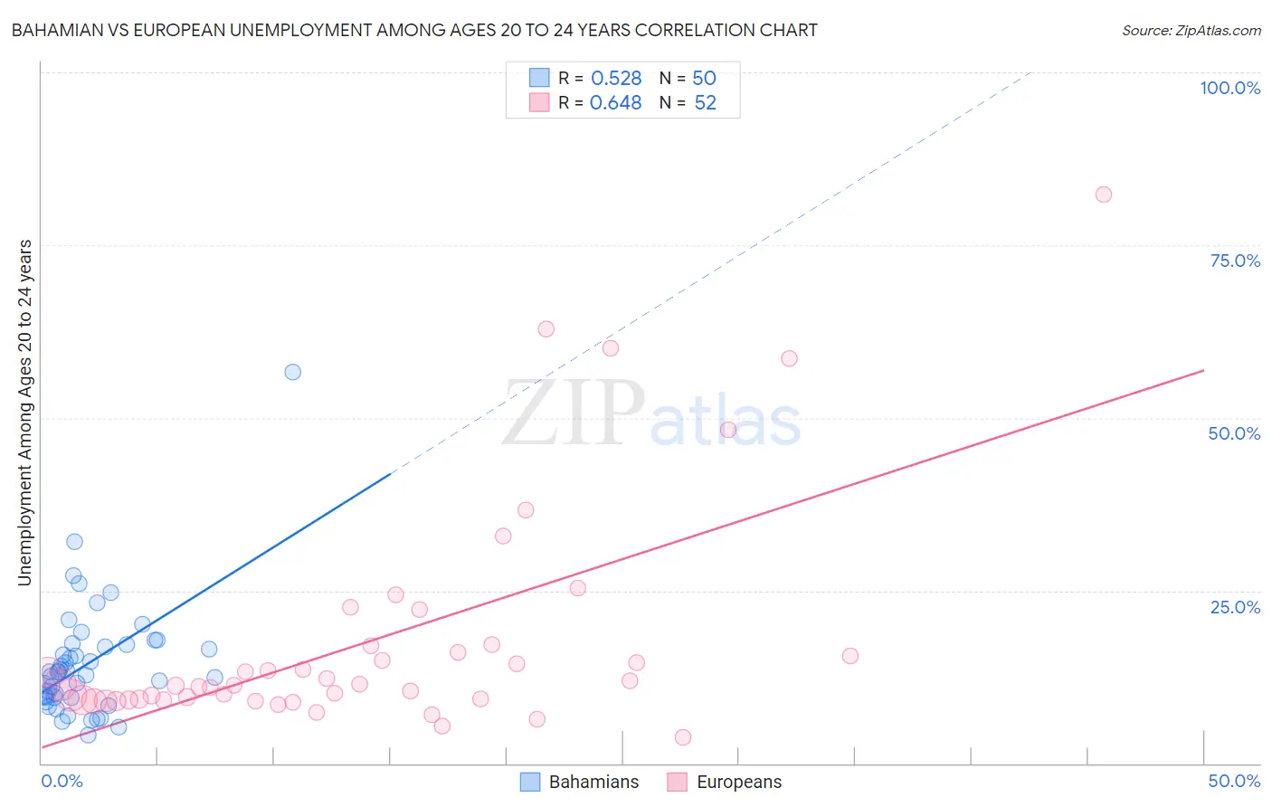 Bahamian vs European Unemployment Among Ages 20 to 24 years