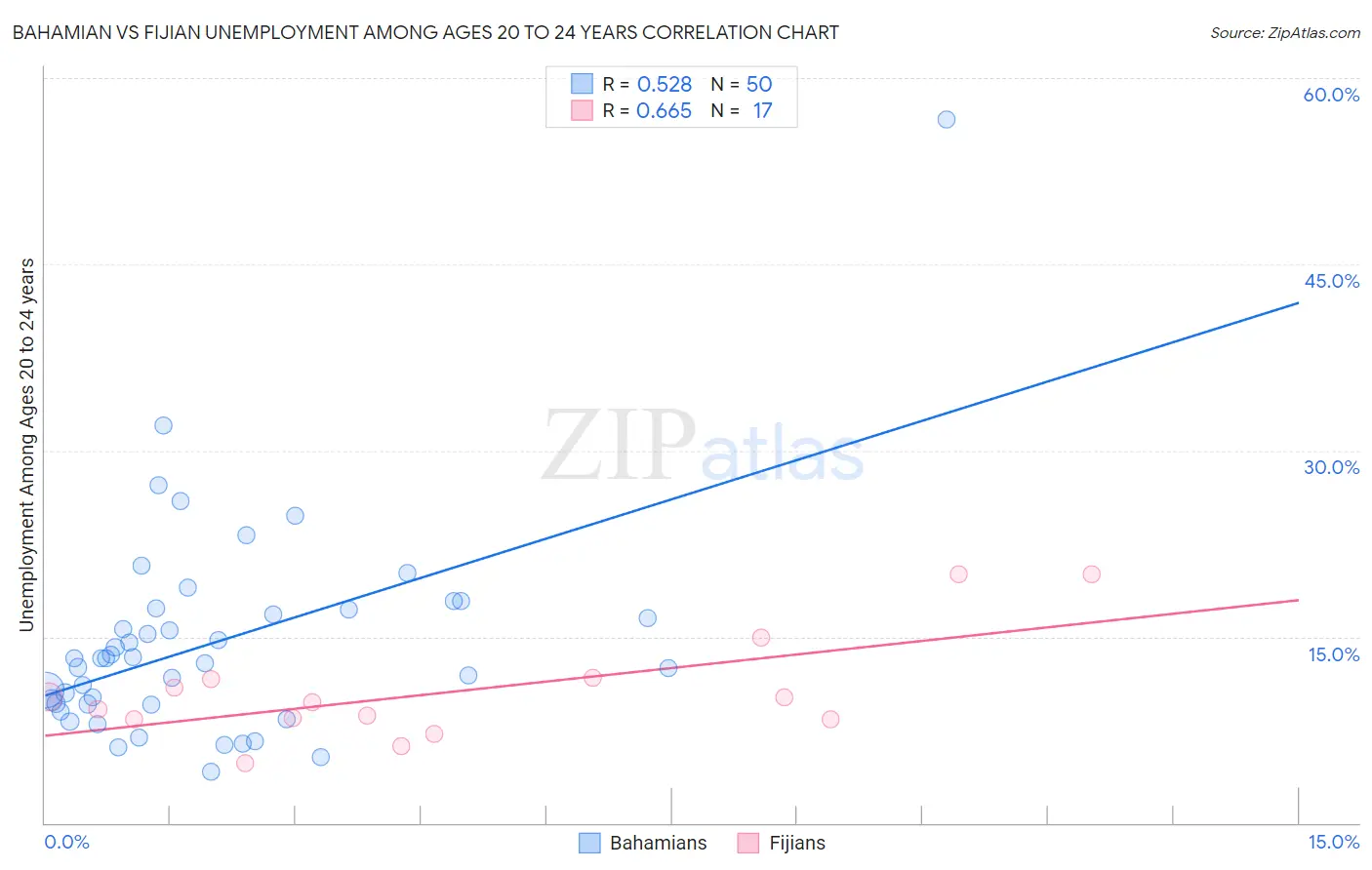 Bahamian vs Fijian Unemployment Among Ages 20 to 24 years