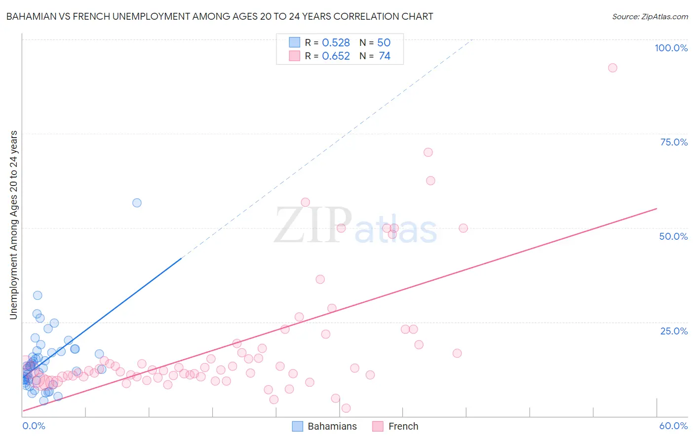 Bahamian vs French Unemployment Among Ages 20 to 24 years