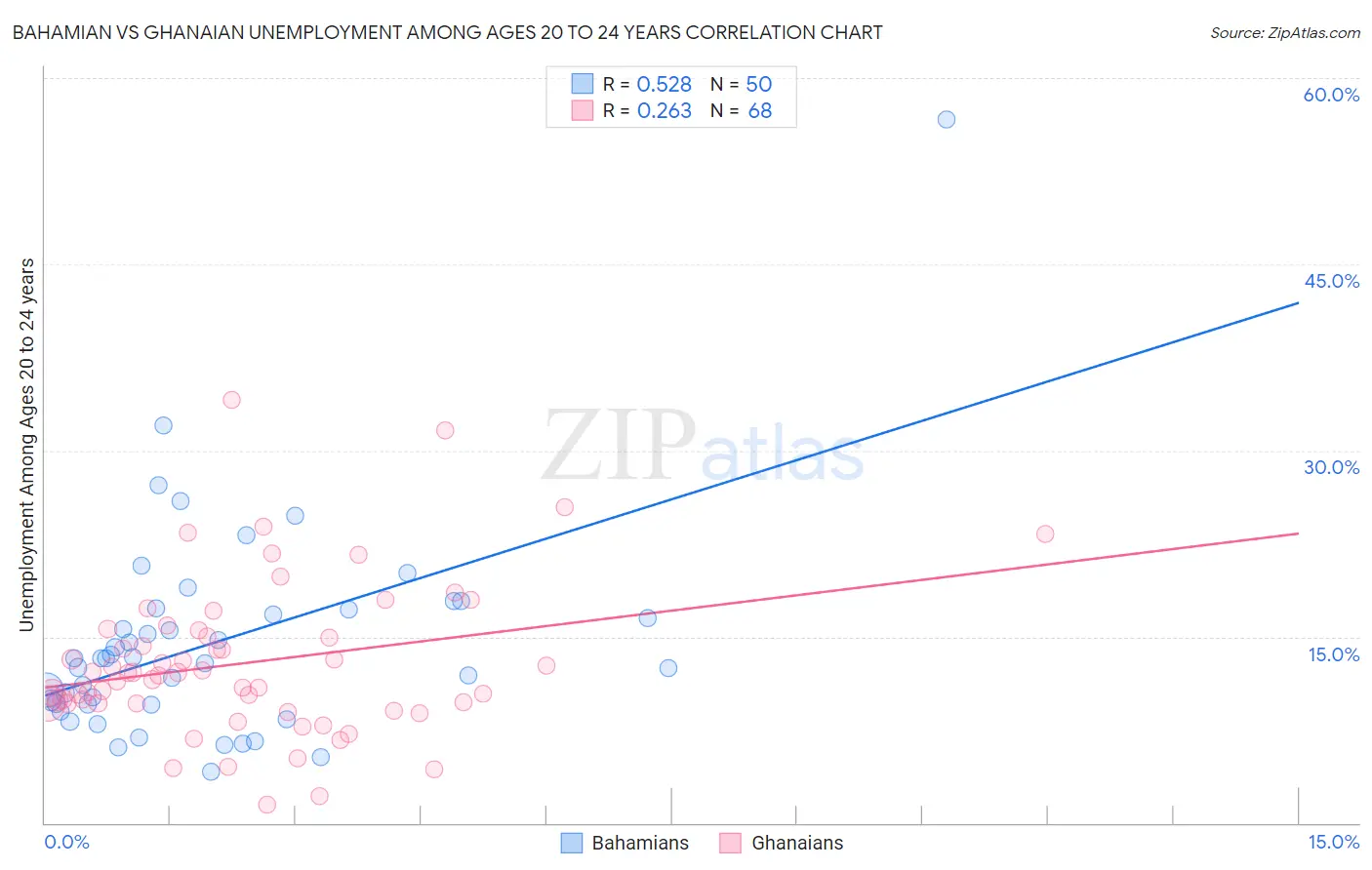 Bahamian vs Ghanaian Unemployment Among Ages 20 to 24 years