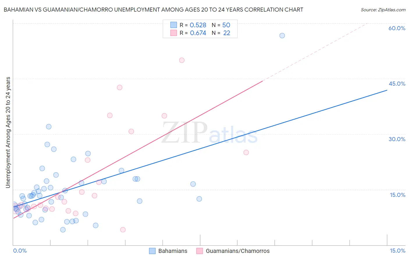 Bahamian vs Guamanian/Chamorro Unemployment Among Ages 20 to 24 years