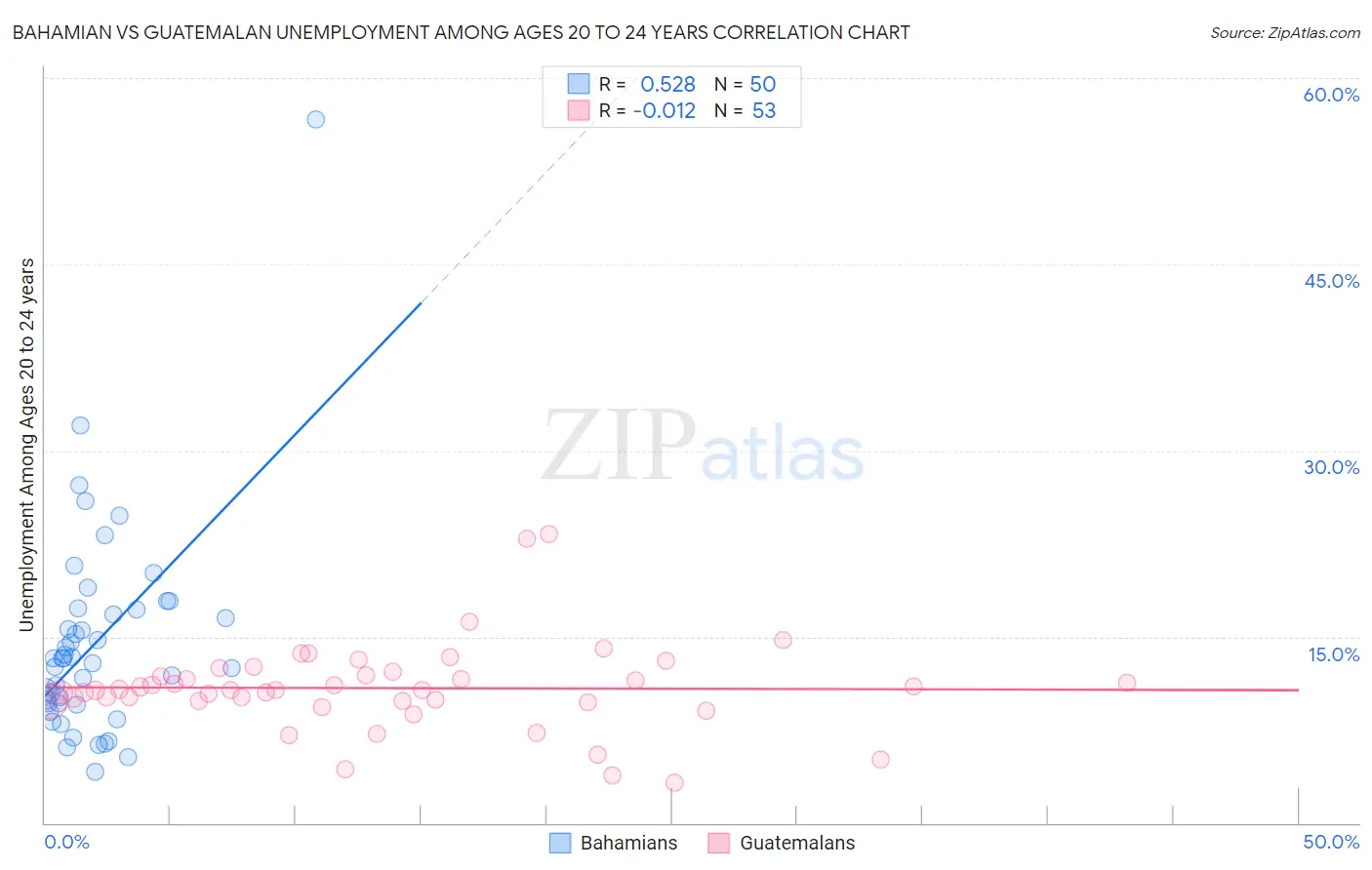 Bahamian vs Guatemalan Unemployment Among Ages 20 to 24 years