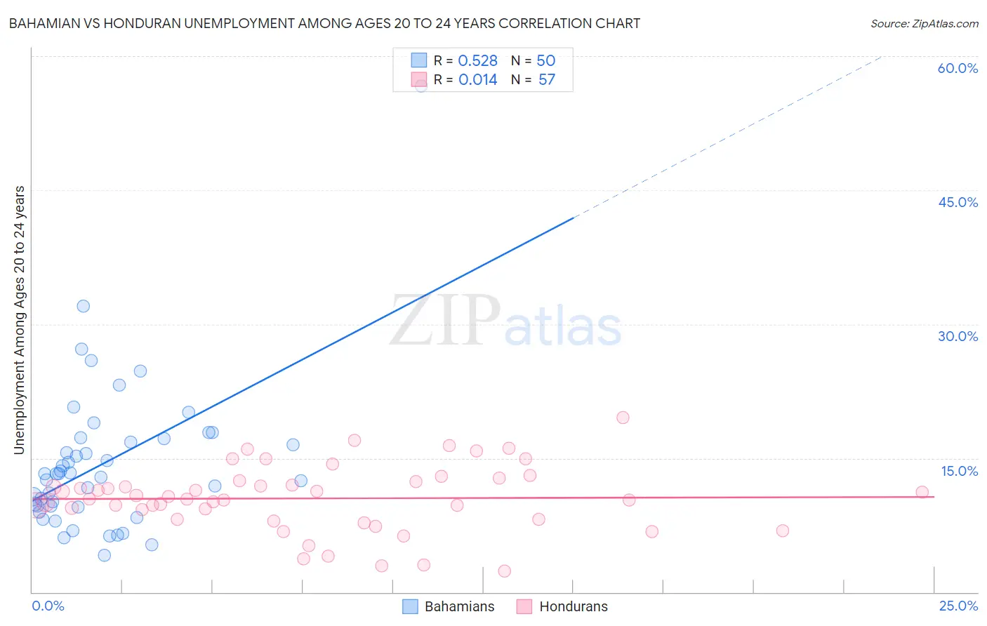 Bahamian vs Honduran Unemployment Among Ages 20 to 24 years