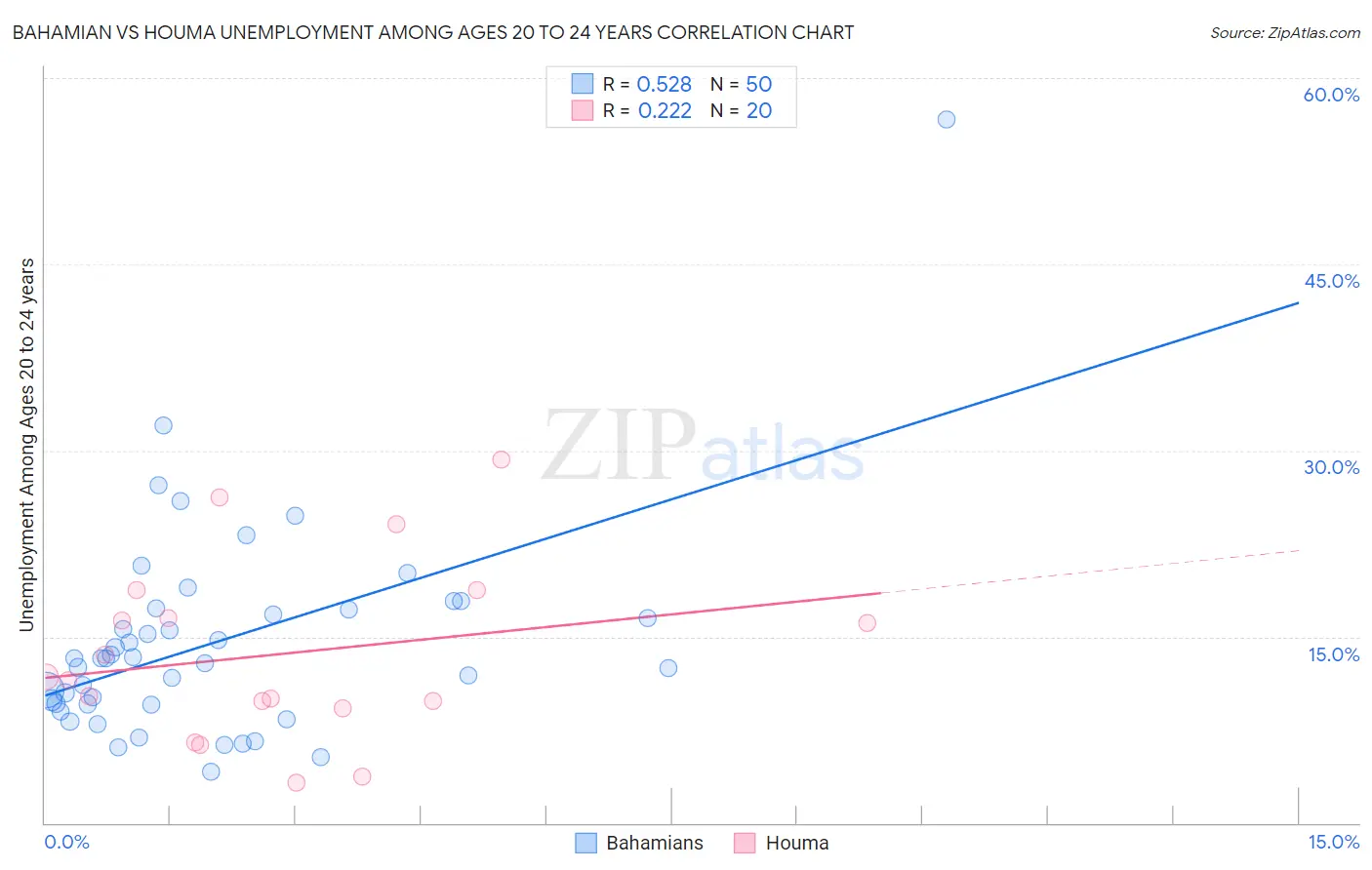 Bahamian vs Houma Unemployment Among Ages 20 to 24 years