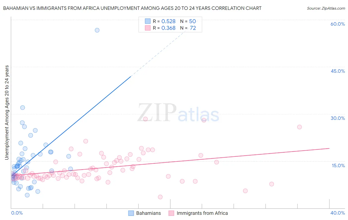 Bahamian vs Immigrants from Africa Unemployment Among Ages 20 to 24 years