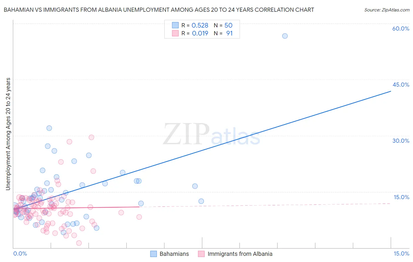 Bahamian vs Immigrants from Albania Unemployment Among Ages 20 to 24 years