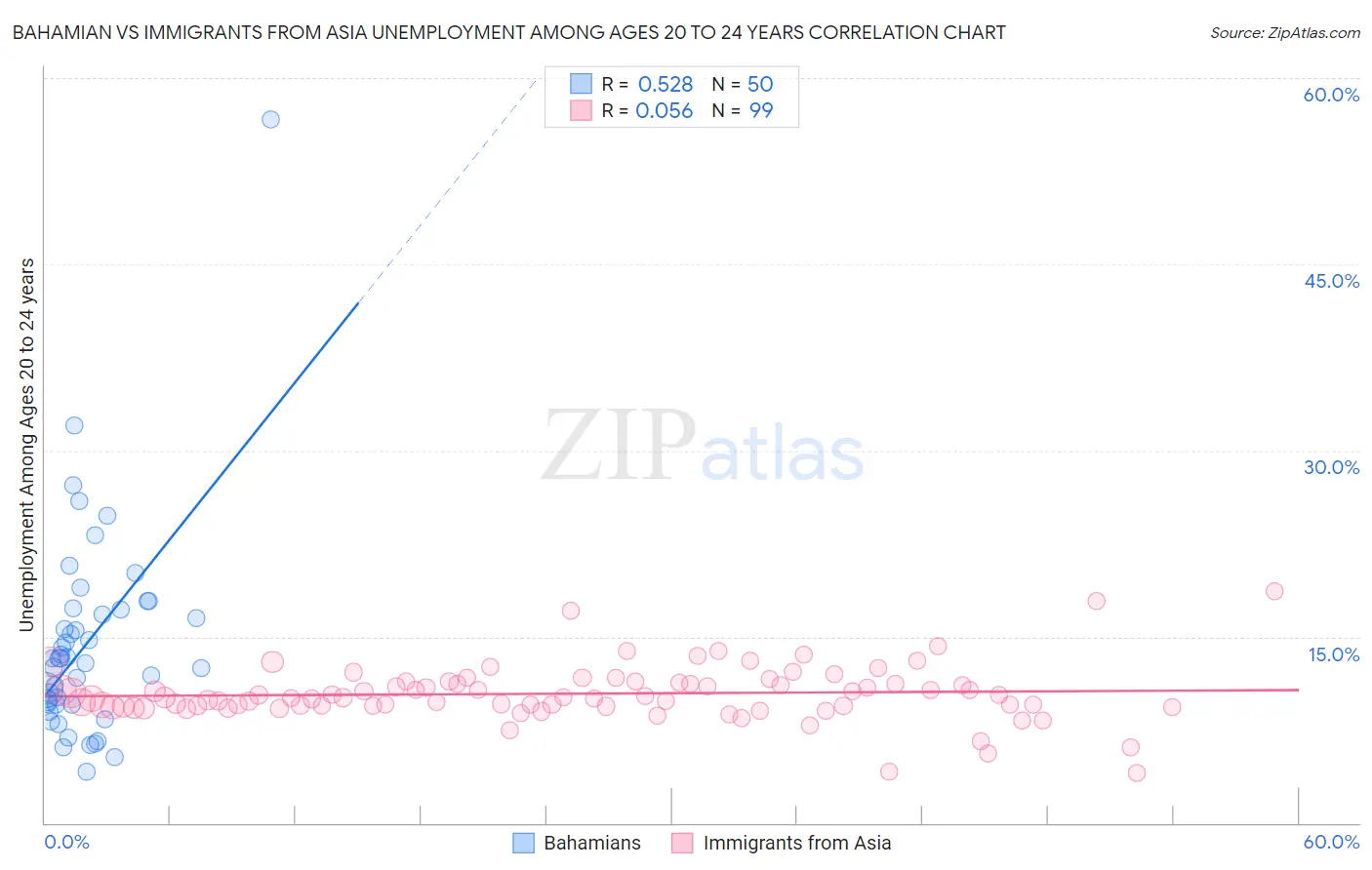 Bahamian vs Immigrants from Asia Unemployment Among Ages 20 to 24 years