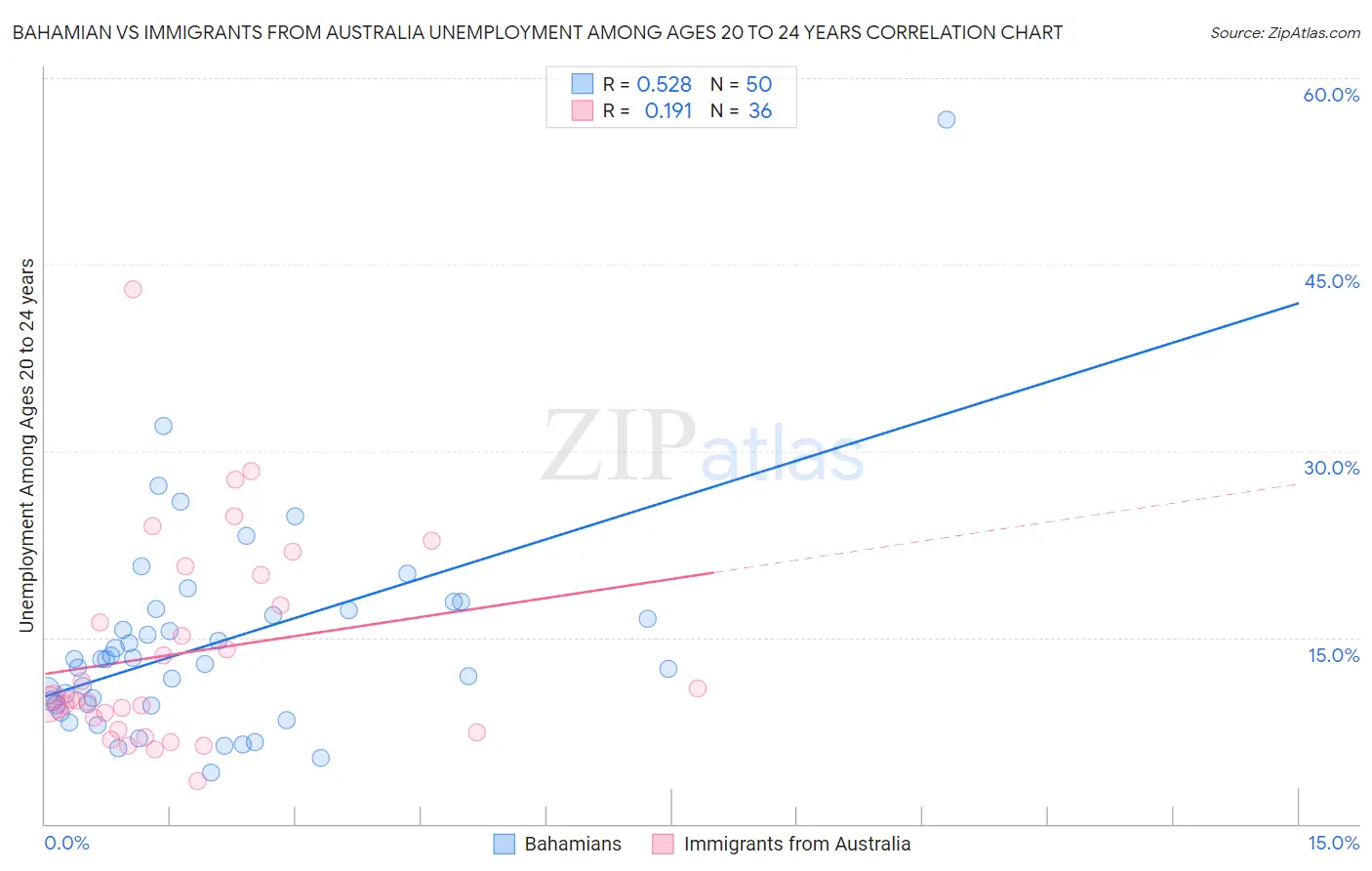 Bahamian vs Immigrants from Australia Unemployment Among Ages 20 to 24 years