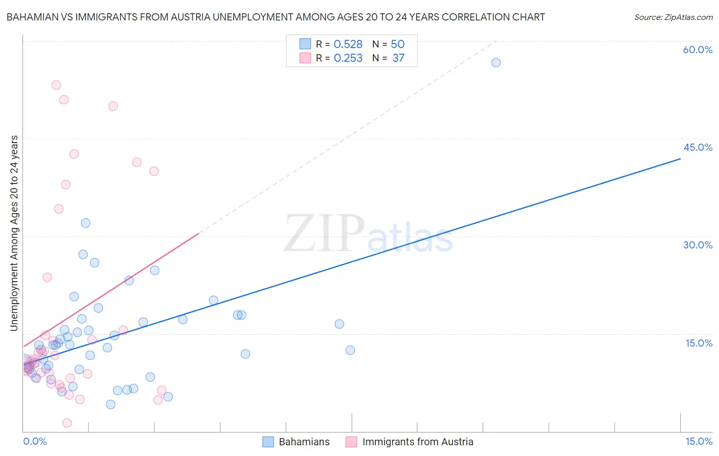 Bahamian vs Immigrants from Austria Unemployment Among Ages 20 to 24 years