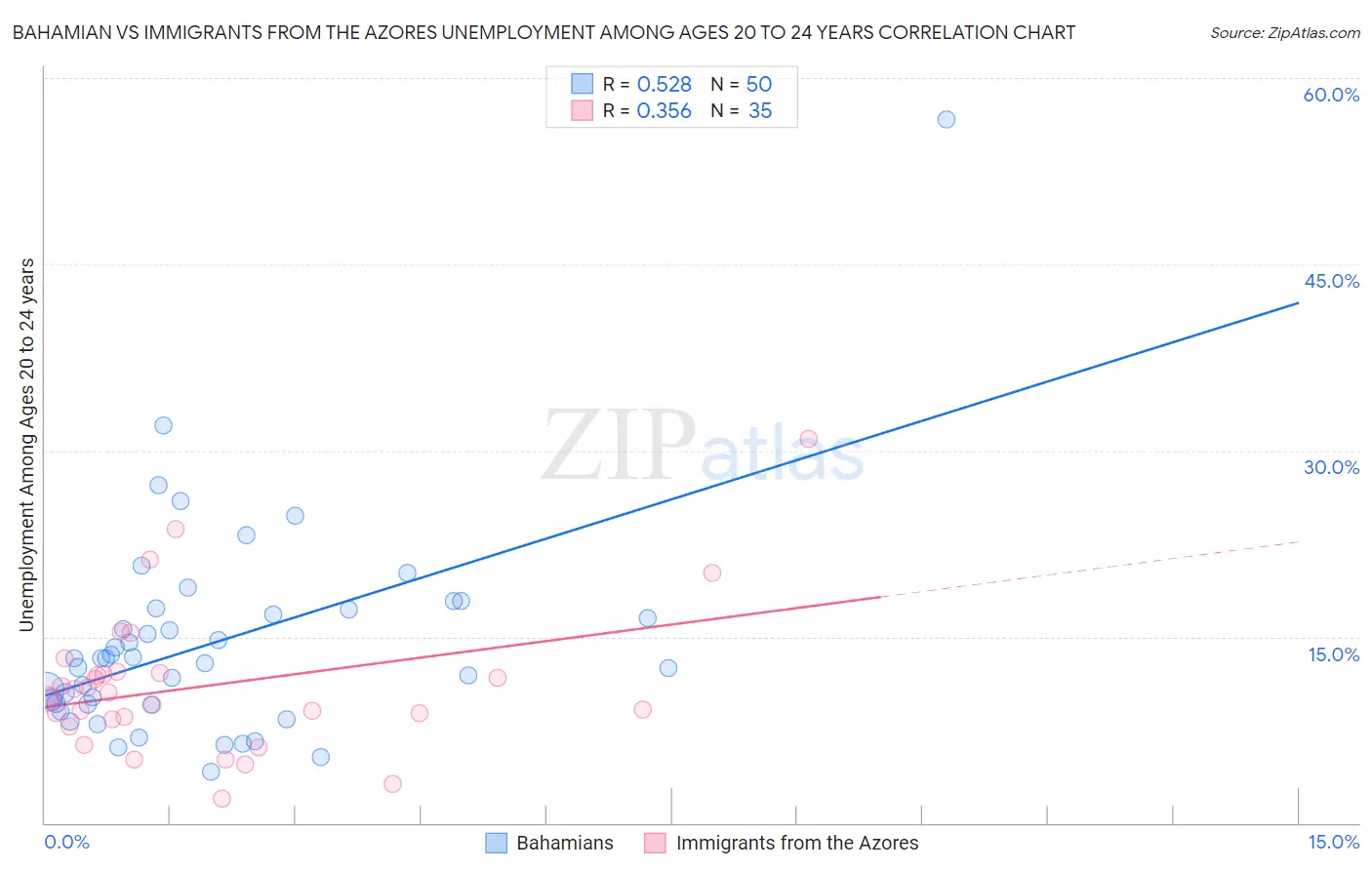 Bahamian vs Immigrants from the Azores Unemployment Among Ages 20 to 24 years