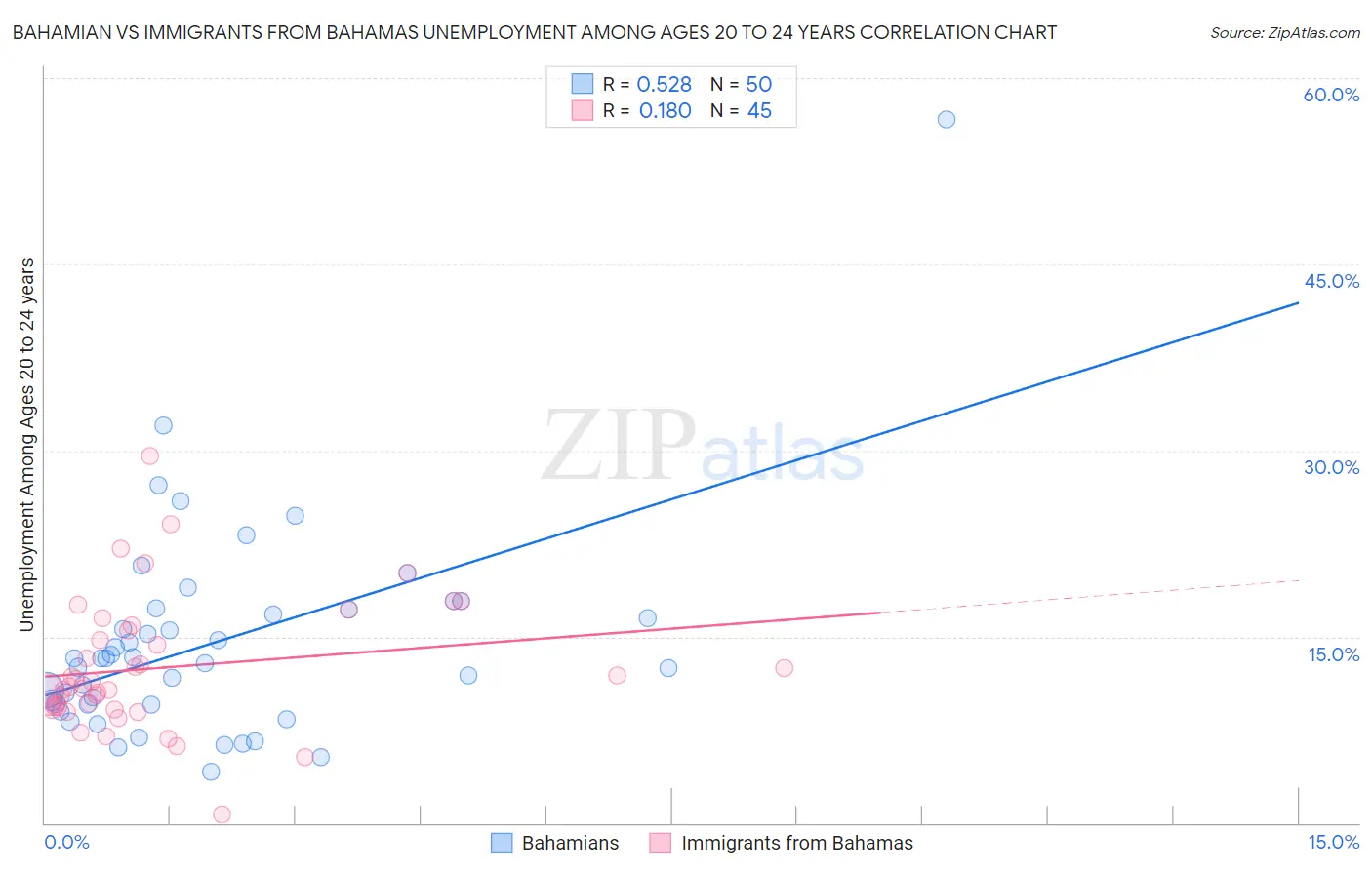 Bahamian vs Immigrants from Bahamas Unemployment Among Ages 20 to 24 years