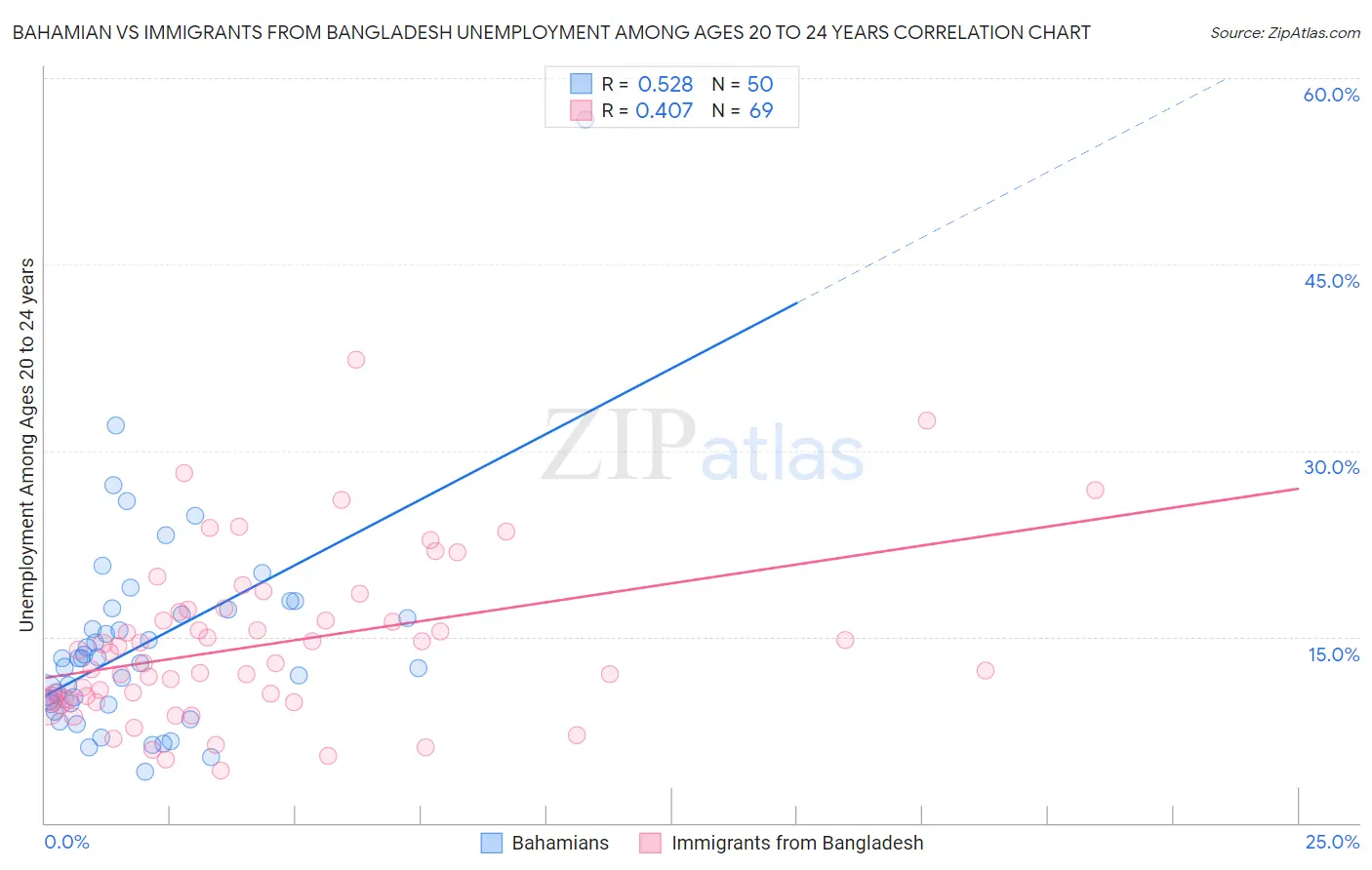 Bahamian vs Immigrants from Bangladesh Unemployment Among Ages 20 to 24 years