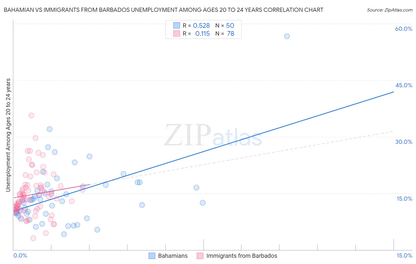 Bahamian vs Immigrants from Barbados Unemployment Among Ages 20 to 24 years