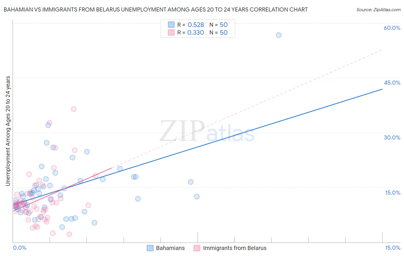 Bahamian vs Immigrants from Belarus Unemployment Among Ages 20 to 24 years