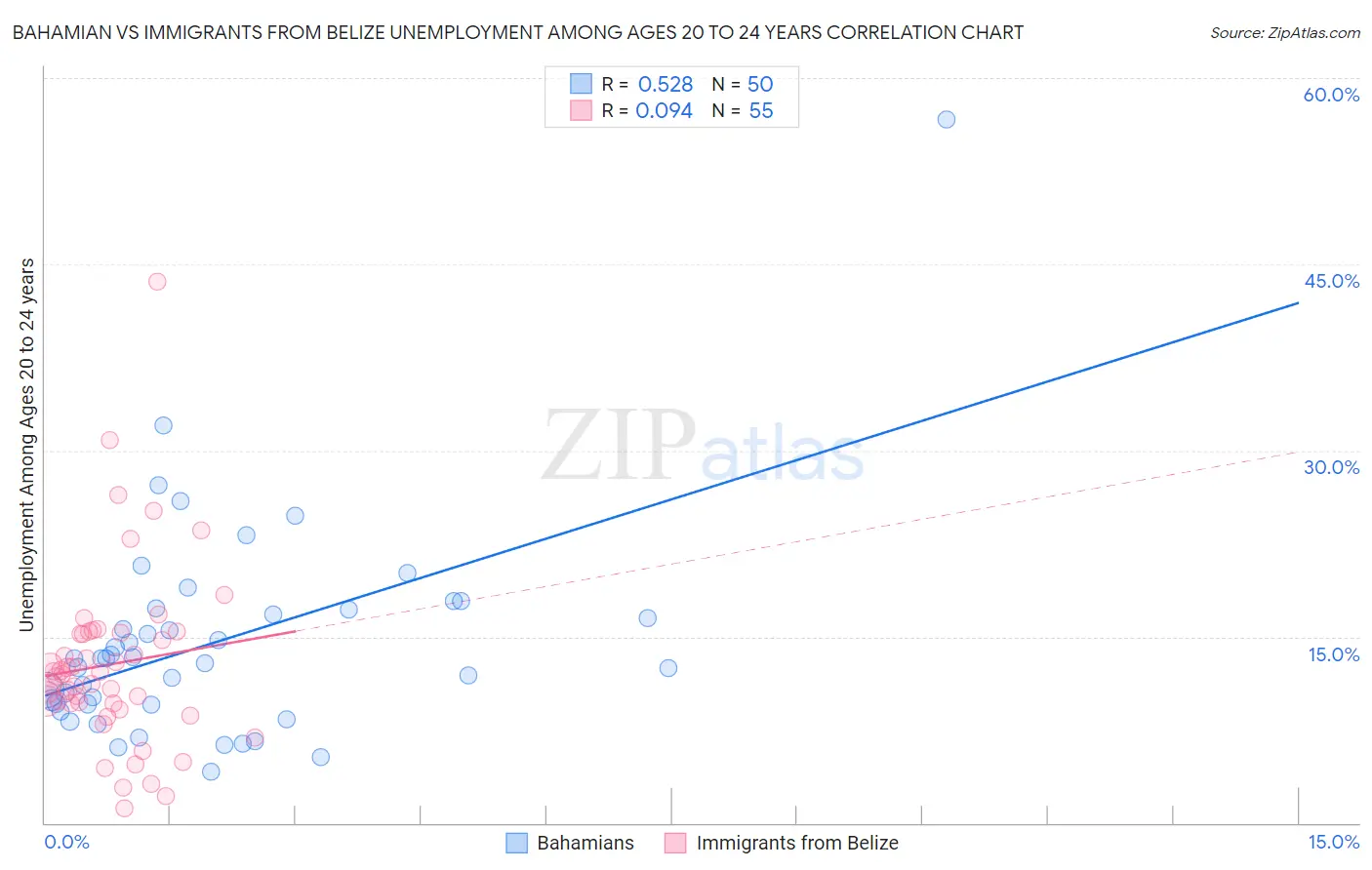 Bahamian vs Immigrants from Belize Unemployment Among Ages 20 to 24 years