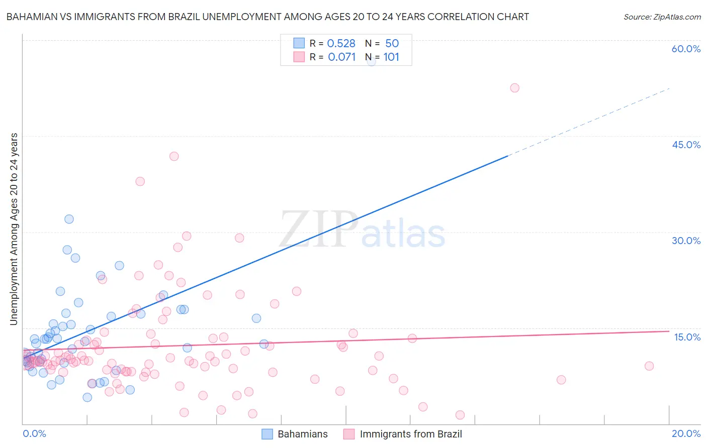 Bahamian vs Immigrants from Brazil Unemployment Among Ages 20 to 24 years