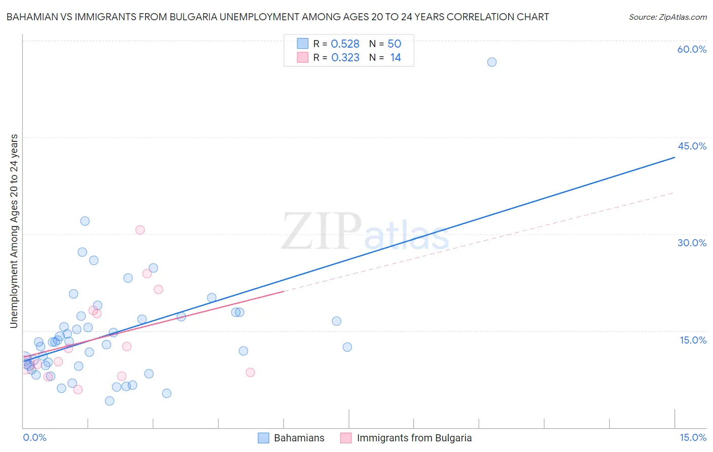 Bahamian vs Immigrants from Bulgaria Unemployment Among Ages 20 to 24 years