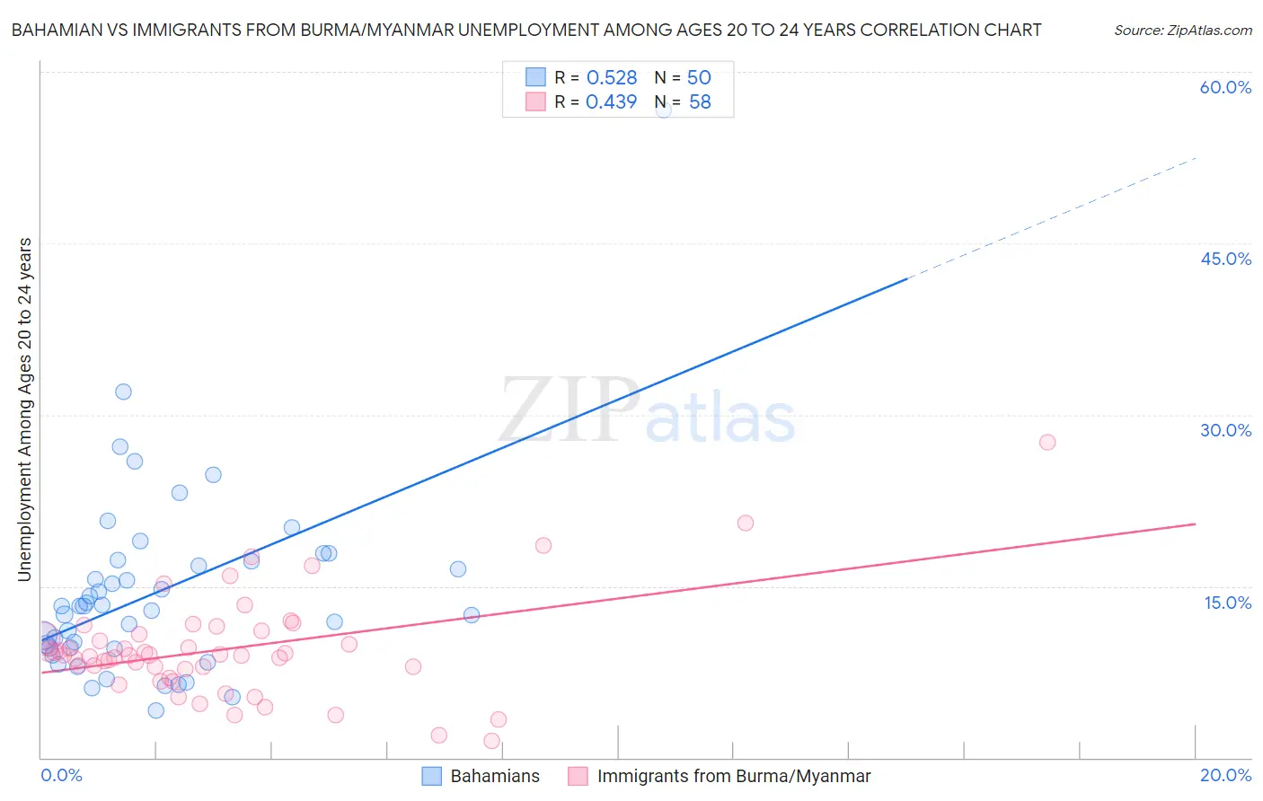 Bahamian vs Immigrants from Burma/Myanmar Unemployment Among Ages 20 to 24 years