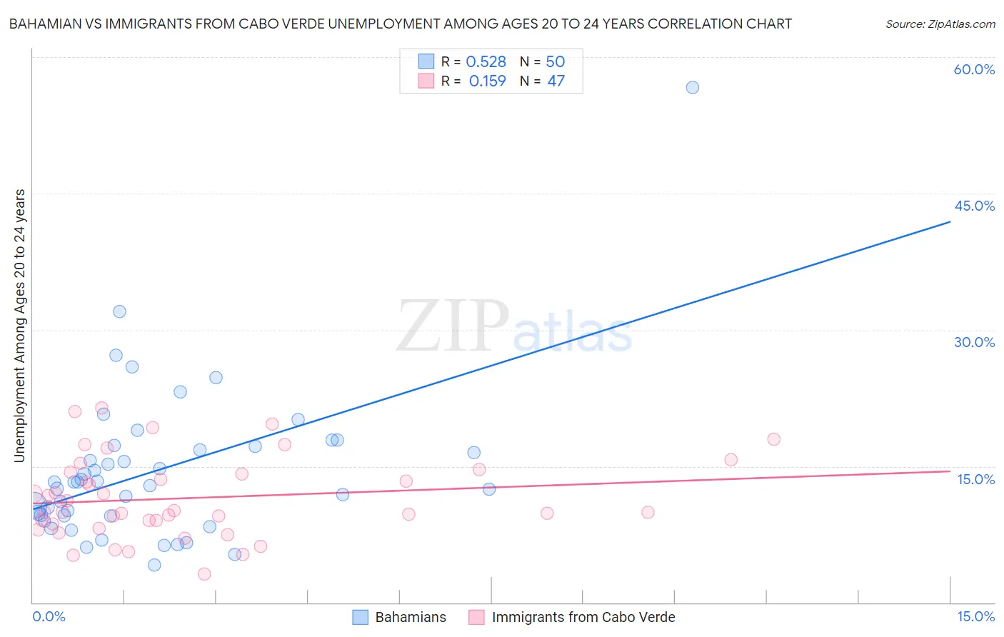 Bahamian vs Immigrants from Cabo Verde Unemployment Among Ages 20 to 24 years