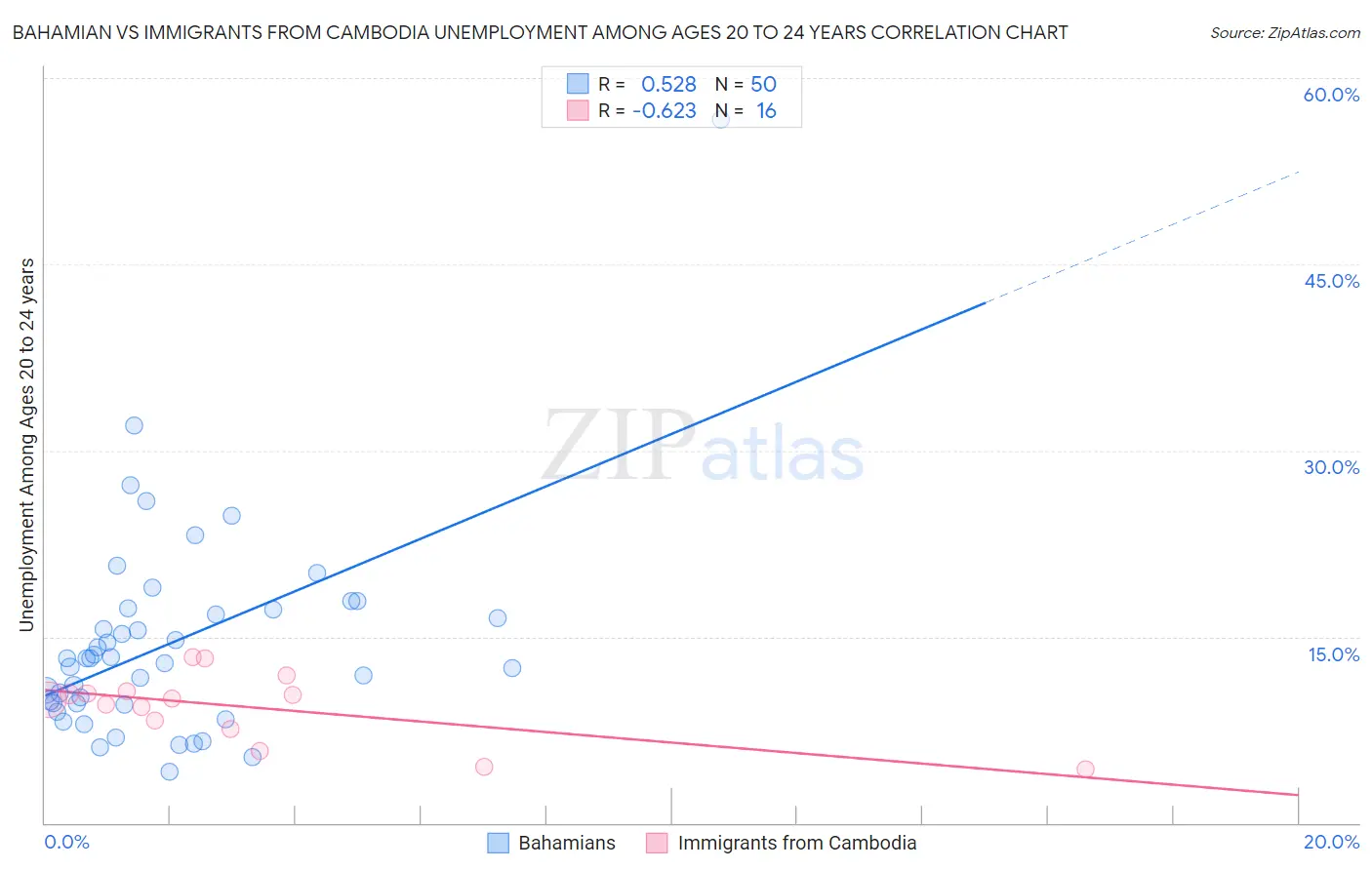 Bahamian vs Immigrants from Cambodia Unemployment Among Ages 20 to 24 years