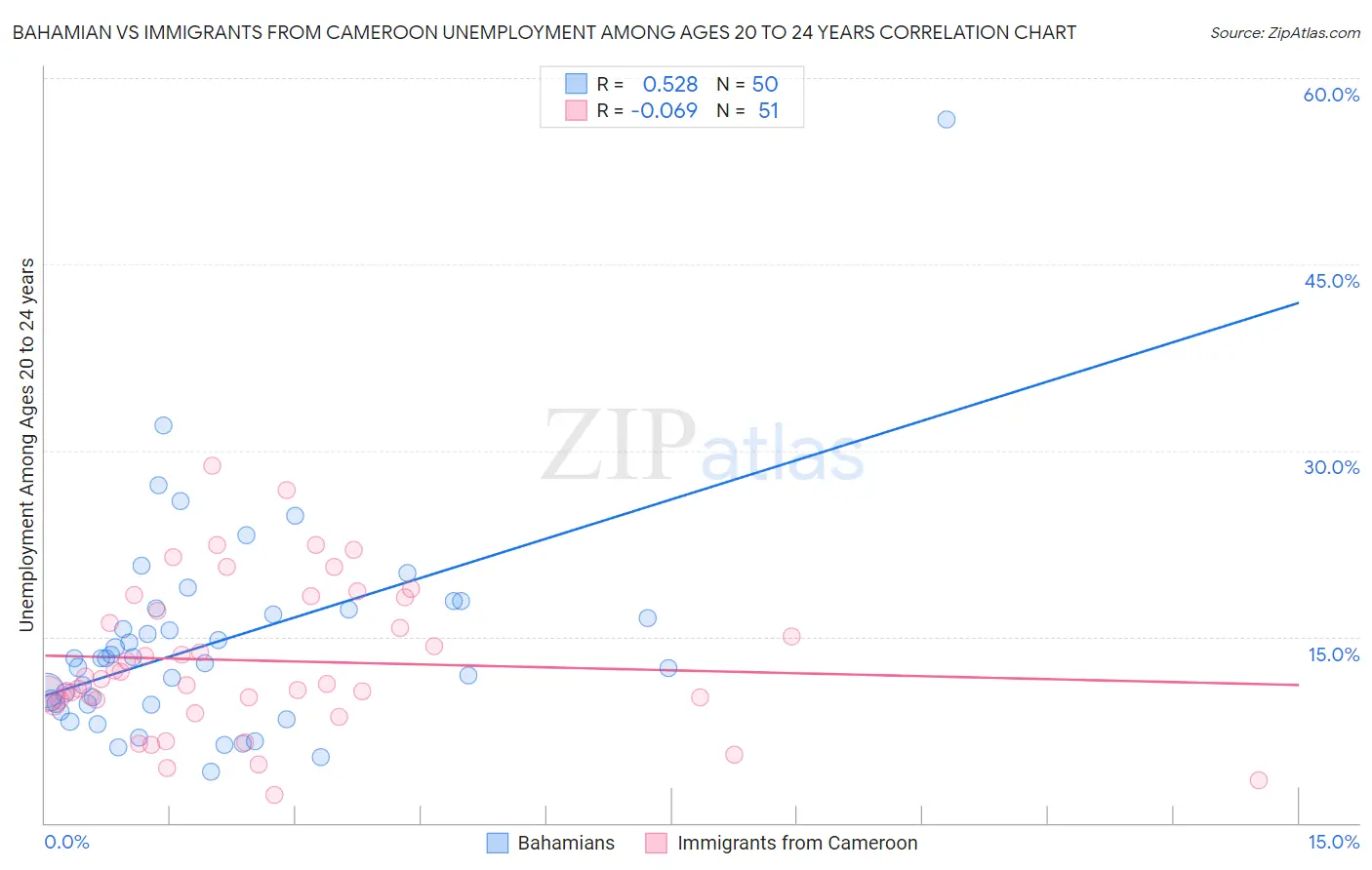 Bahamian vs Immigrants from Cameroon Unemployment Among Ages 20 to 24 years