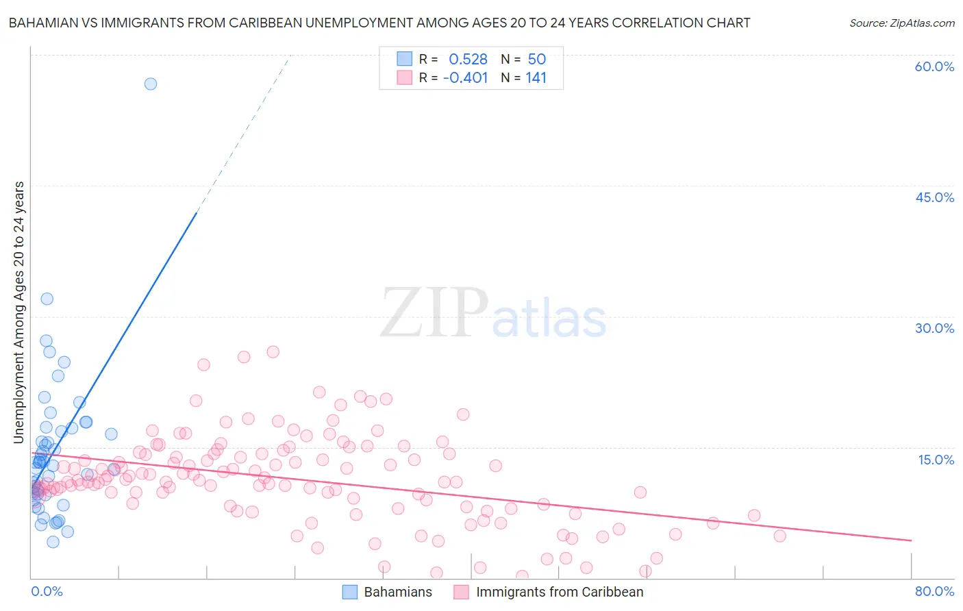 Bahamian vs Immigrants from Caribbean Unemployment Among Ages 20 to 24 years
