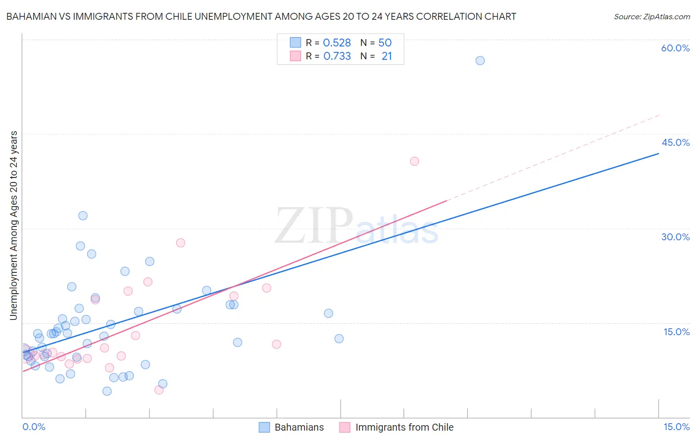 Bahamian vs Immigrants from Chile Unemployment Among Ages 20 to 24 years
