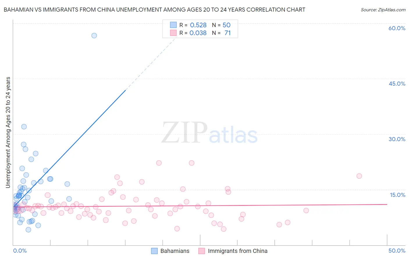 Bahamian vs Immigrants from China Unemployment Among Ages 20 to 24 years