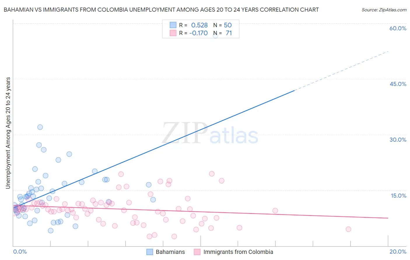 Bahamian vs Immigrants from Colombia Unemployment Among Ages 20 to 24 years