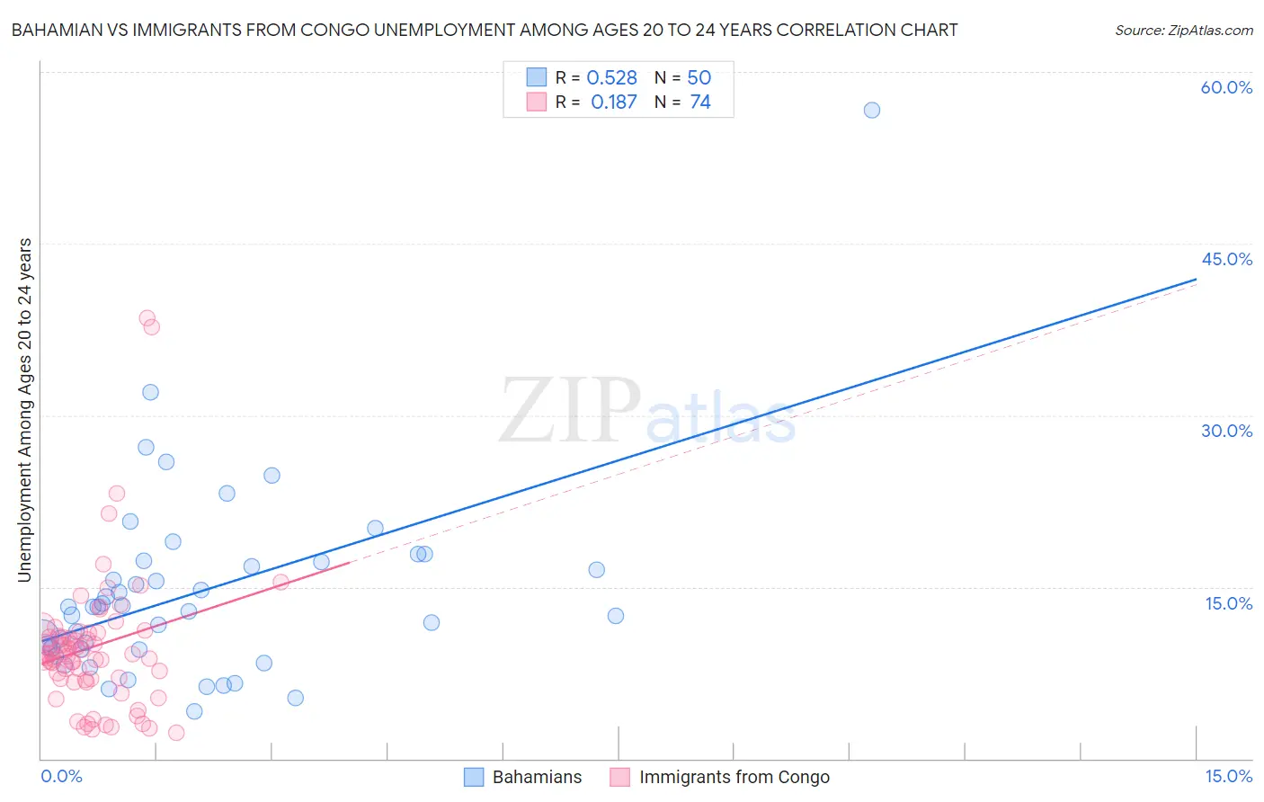 Bahamian vs Immigrants from Congo Unemployment Among Ages 20 to 24 years