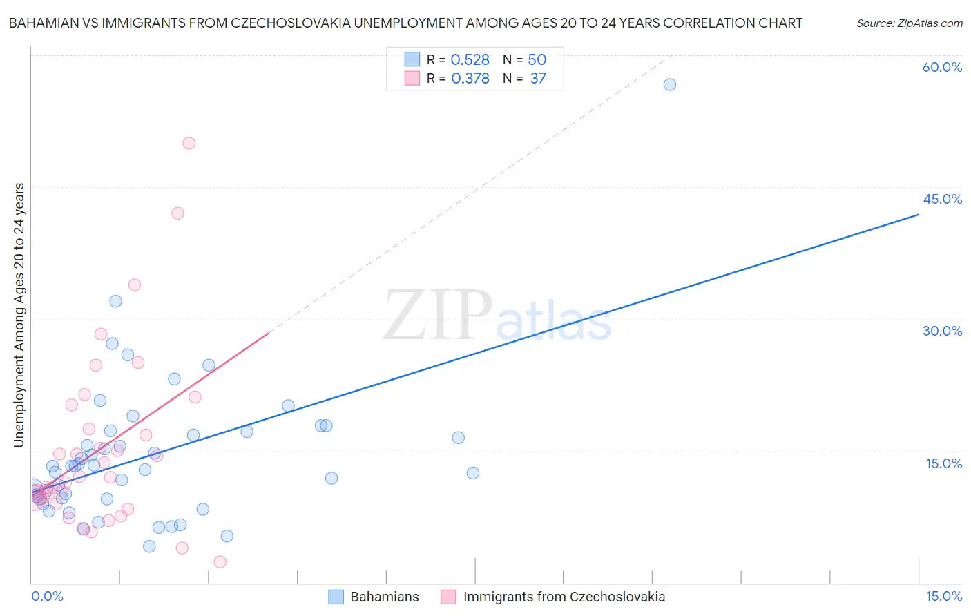 Bahamian vs Immigrants from Czechoslovakia Unemployment Among Ages 20 to 24 years