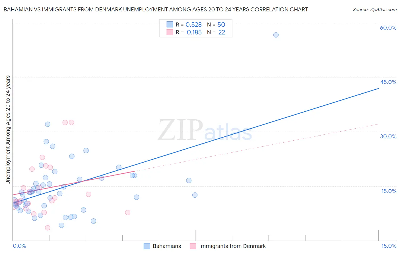 Bahamian vs Immigrants from Denmark Unemployment Among Ages 20 to 24 years