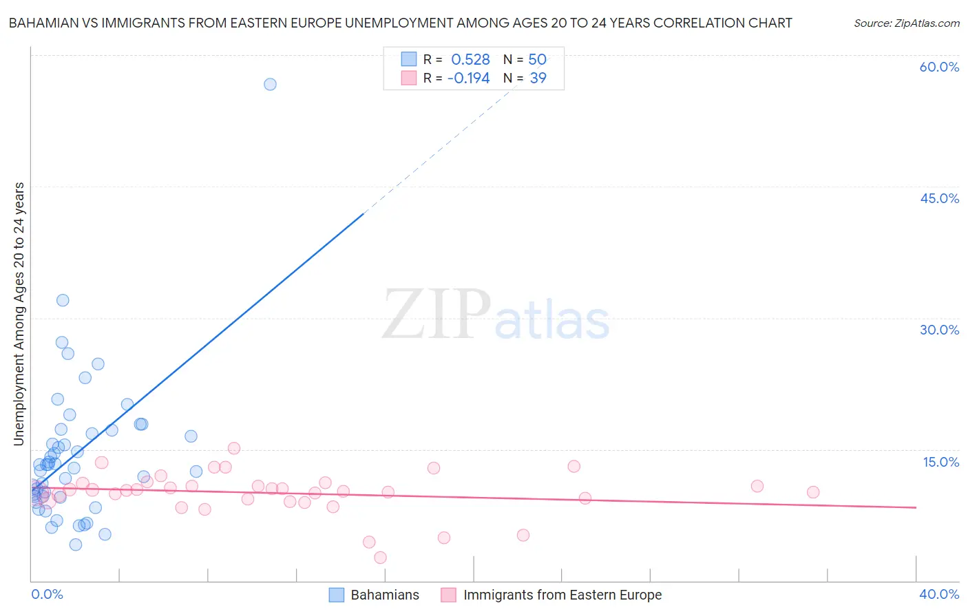 Bahamian vs Immigrants from Eastern Europe Unemployment Among Ages 20 to 24 years