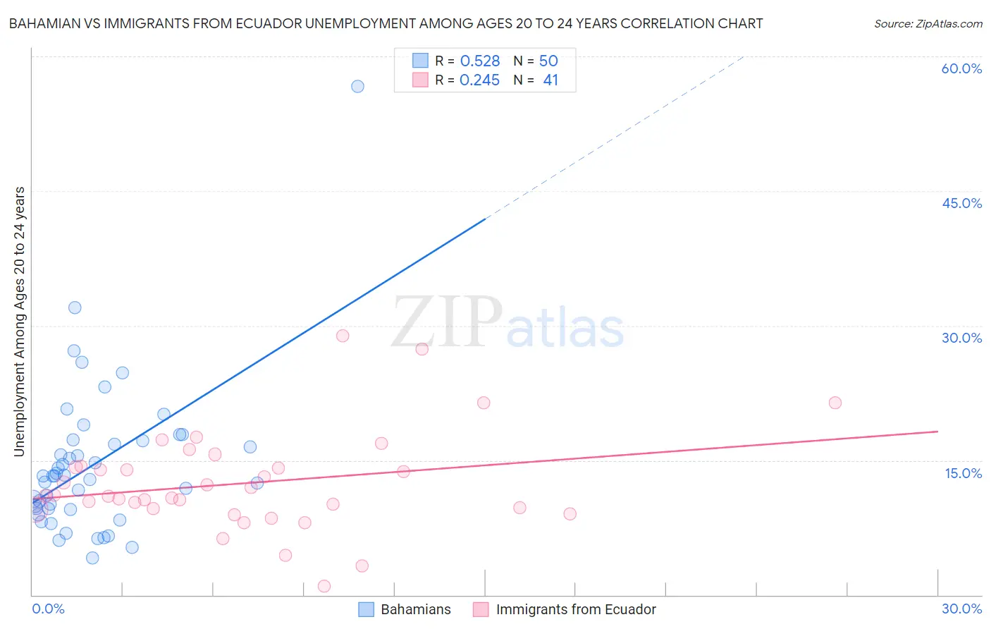 Bahamian vs Immigrants from Ecuador Unemployment Among Ages 20 to 24 years