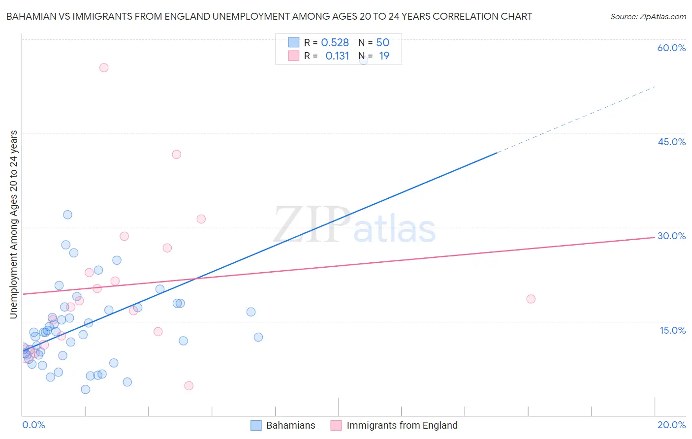 Bahamian vs Immigrants from England Unemployment Among Ages 20 to 24 years