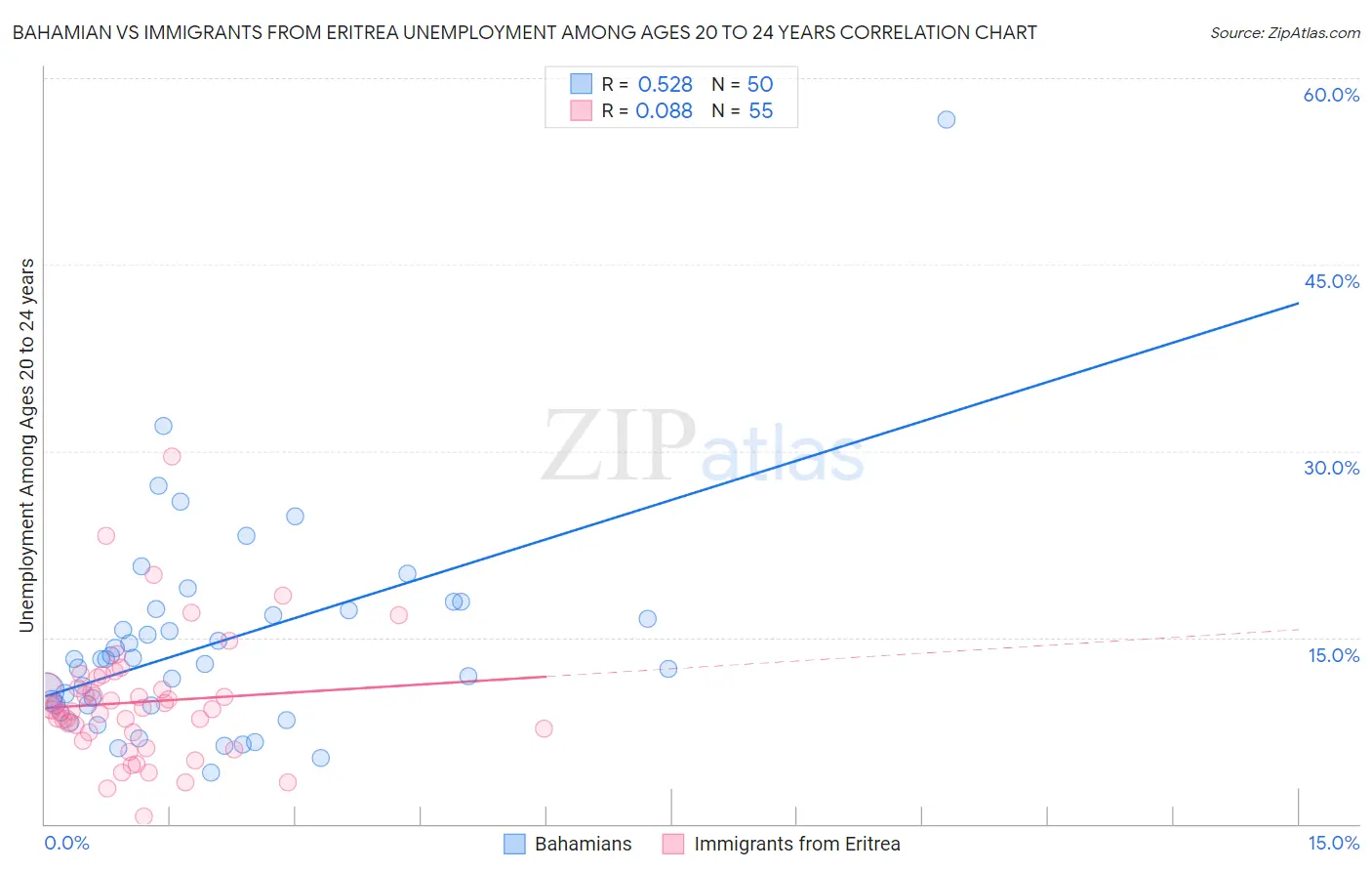 Bahamian vs Immigrants from Eritrea Unemployment Among Ages 20 to 24 years