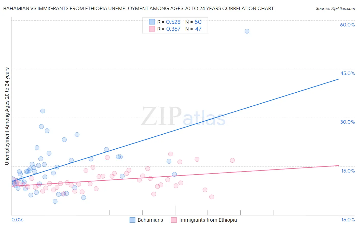 Bahamian vs Immigrants from Ethiopia Unemployment Among Ages 20 to 24 years