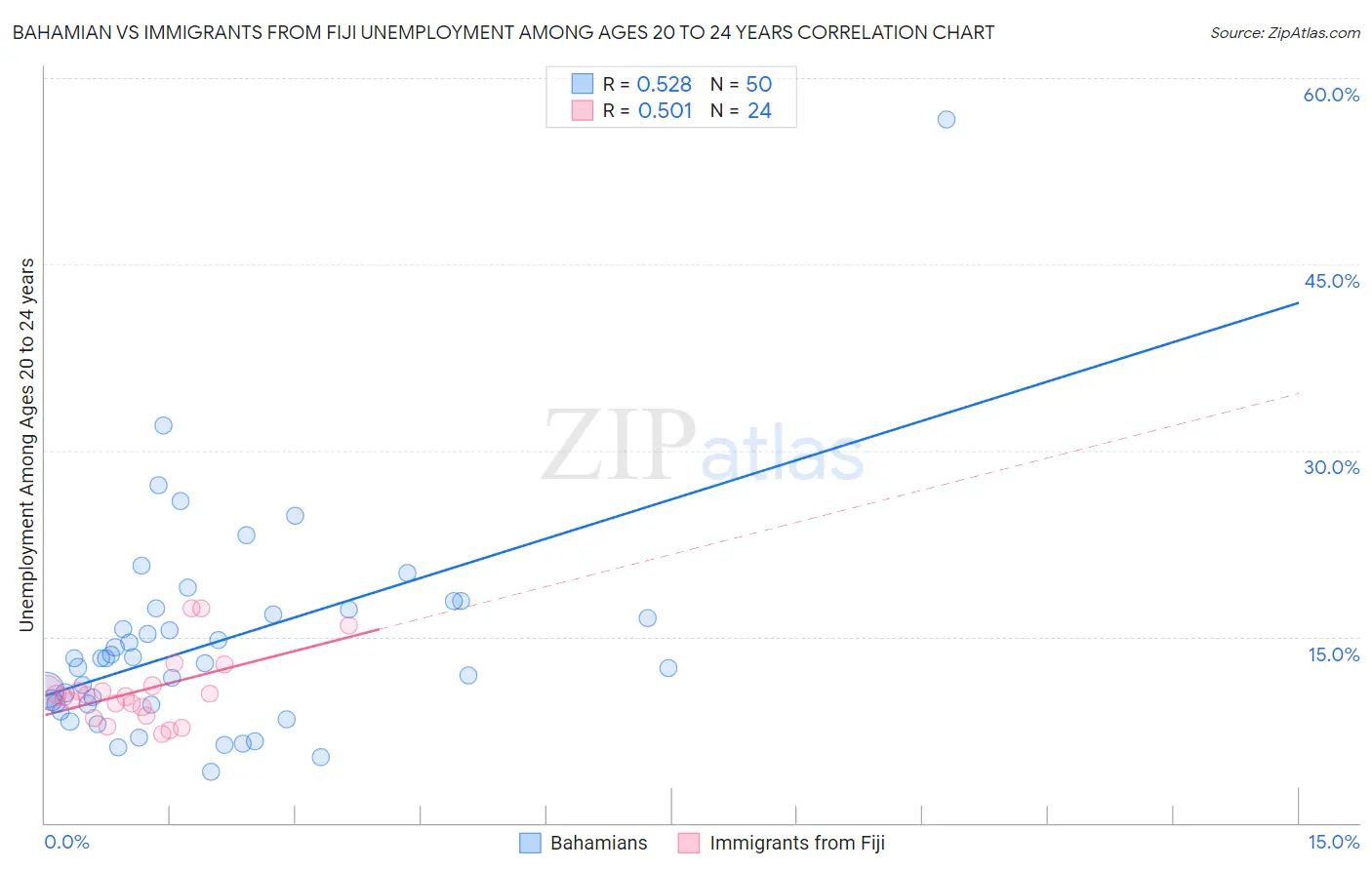 Bahamian vs Immigrants from Fiji Unemployment Among Ages 20 to 24 years