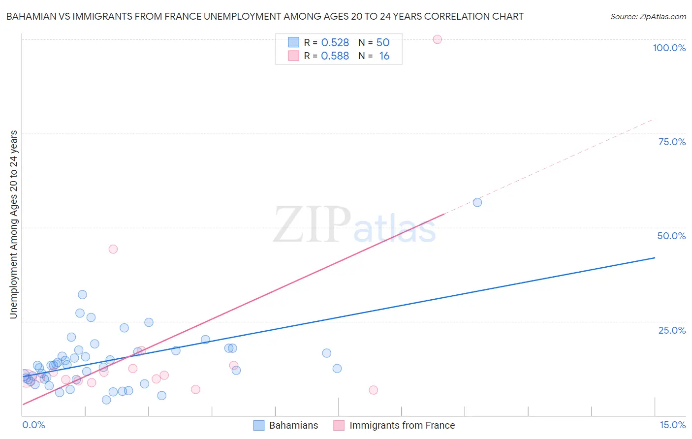Bahamian vs Immigrants from France Unemployment Among Ages 20 to 24 years