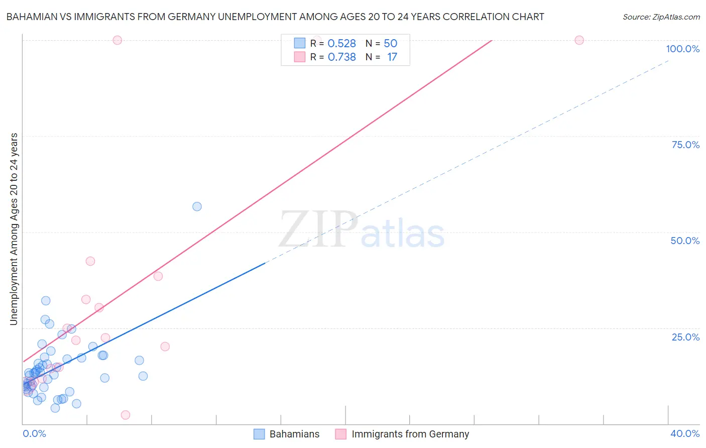 Bahamian vs Immigrants from Germany Unemployment Among Ages 20 to 24 years